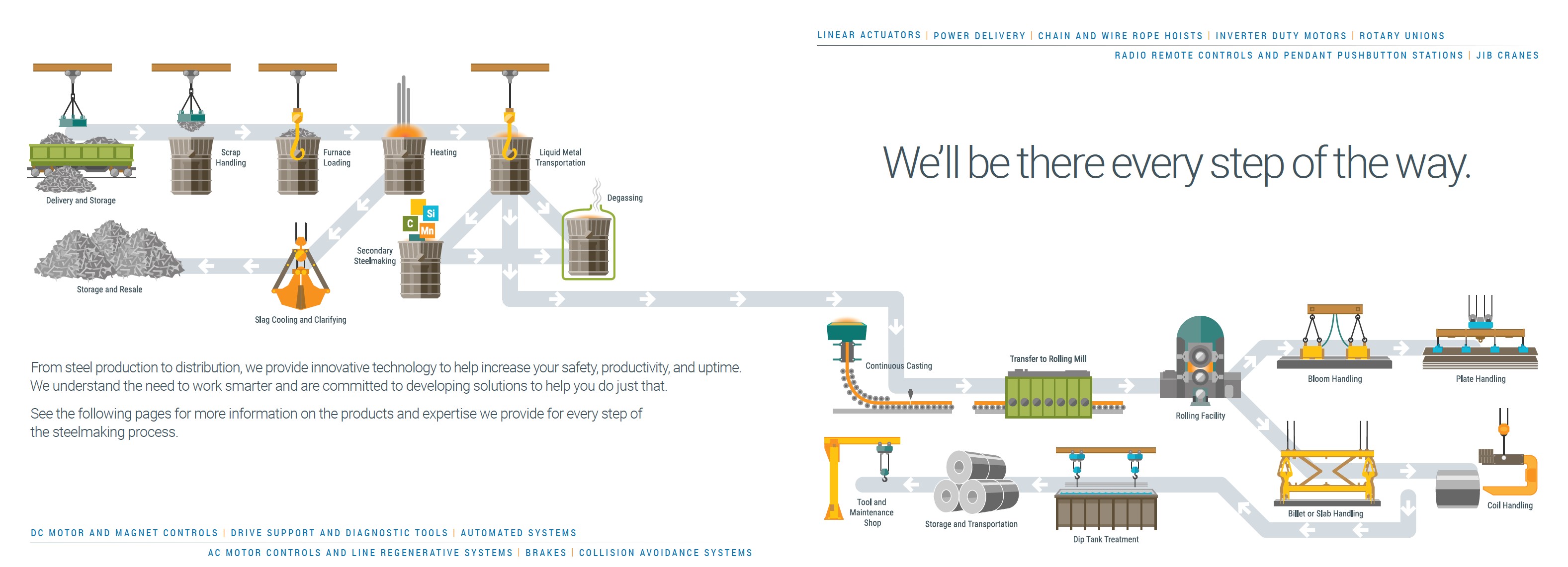 Steel production flowchart with suggested equipment from Columbus McKinnon